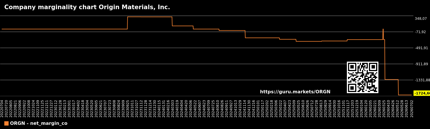 Company marginality chart Origin Materials, Inc.